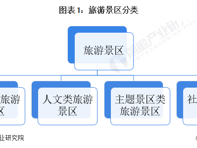 北京中国旅游景区行业竞争格局行业概况及发展历程分析！