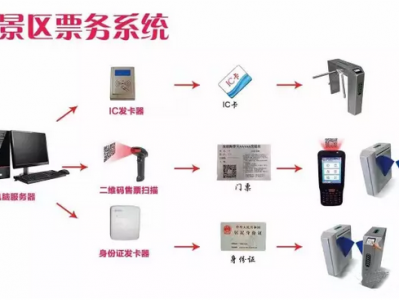 北京佳凯智能智慧景区电子票务系统的建设可以为景区解决